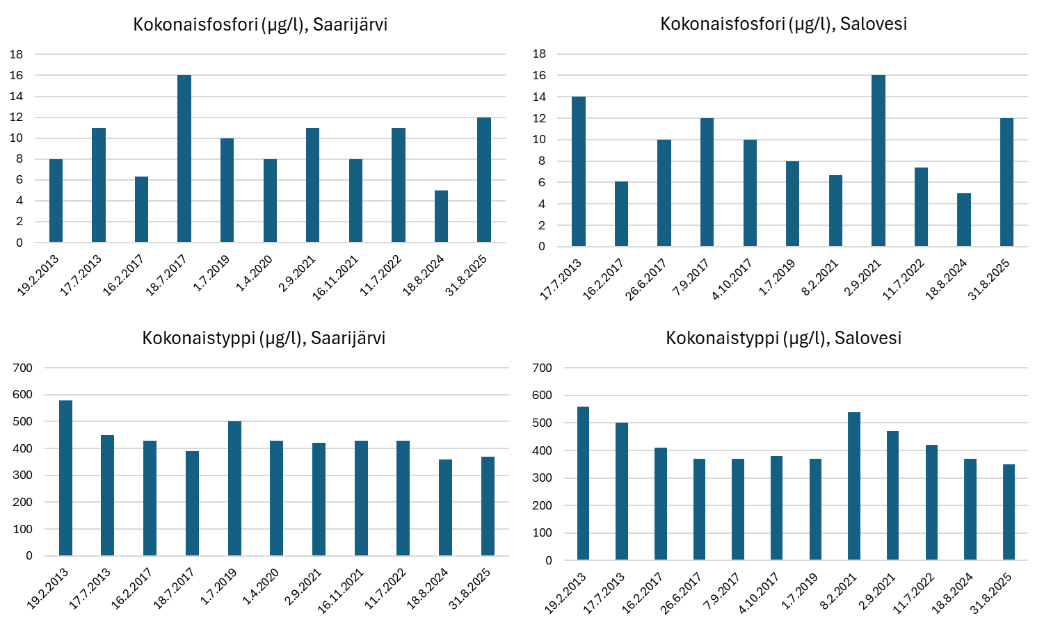 Kuvaaja, jossa Saarijärven ja Saloveden pintaveden kokonaisravinnepitoisuudet vuosina 2013-2025